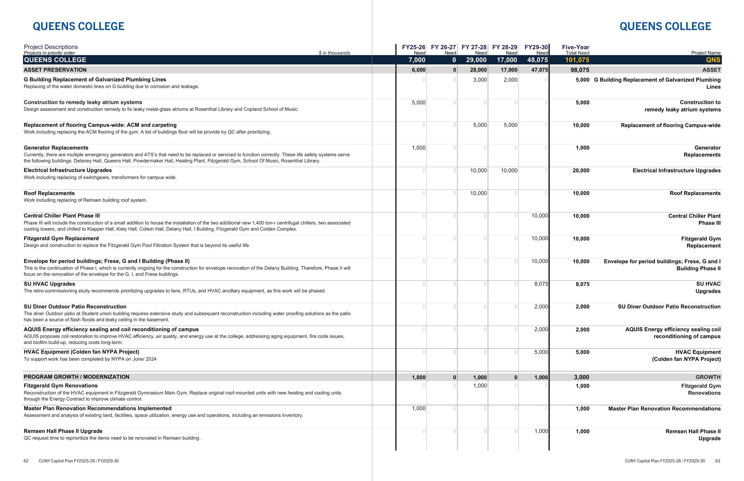 Queens College five-year capital project schedule: asset pre